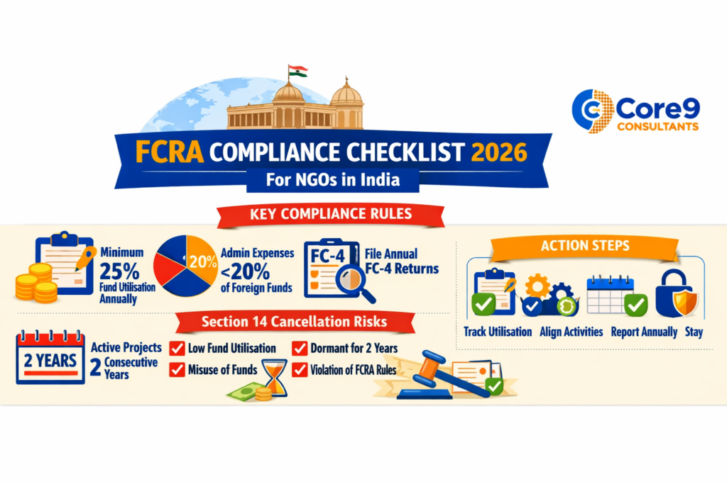 Title: FCRA 2026 Amendments – Section 14 Cancellation Risks & Compliance Checklist